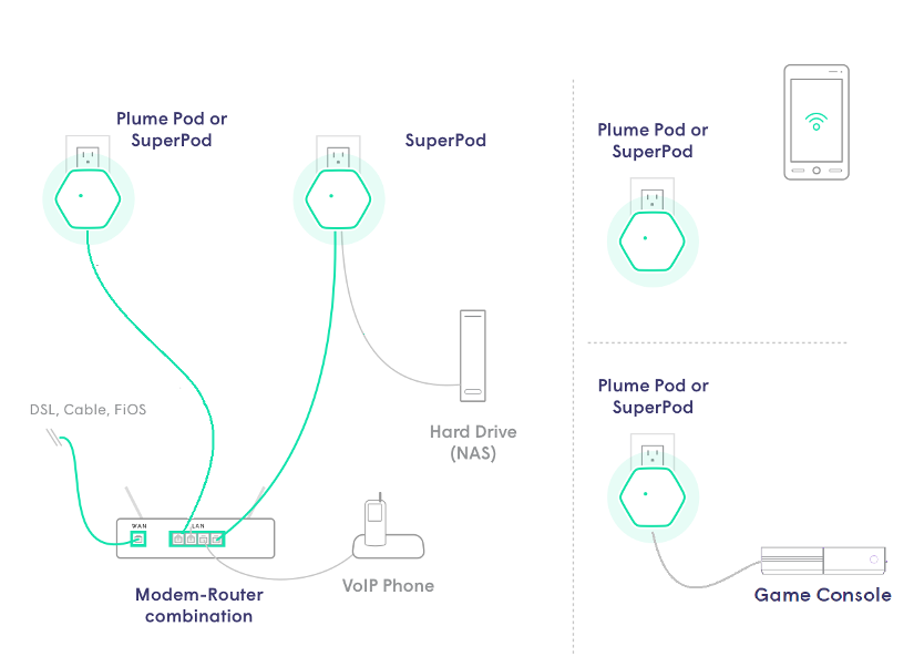 Use the port for connections to your wired clients