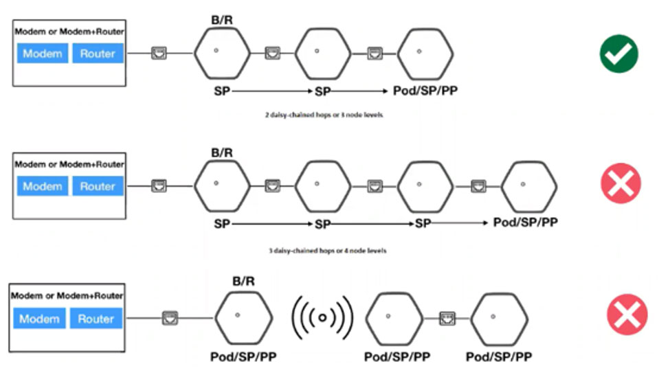 Pods can be wired to each other