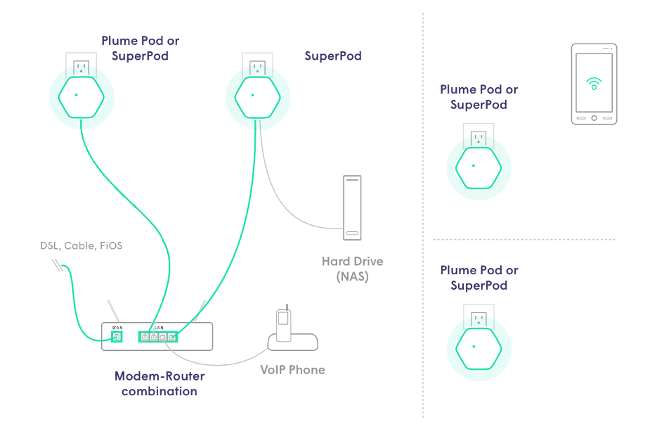 Plume support Ethernet Backhaul