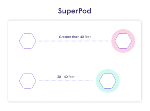 SuperPod distance